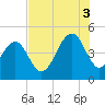 The Cove tide chart for Sunday, August 3, 2025