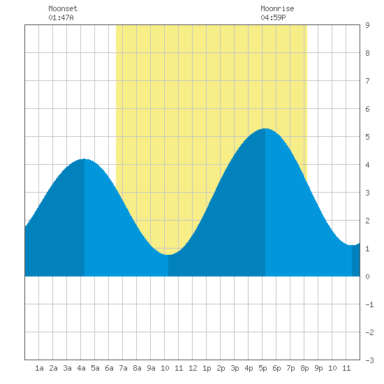 The Cove tide chart for Monday, August 4, 2025