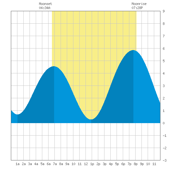 The Cove tide chart for Thursday, August 7, 2025