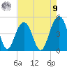 The Cove tide chart for Saturday, August 9, 2025