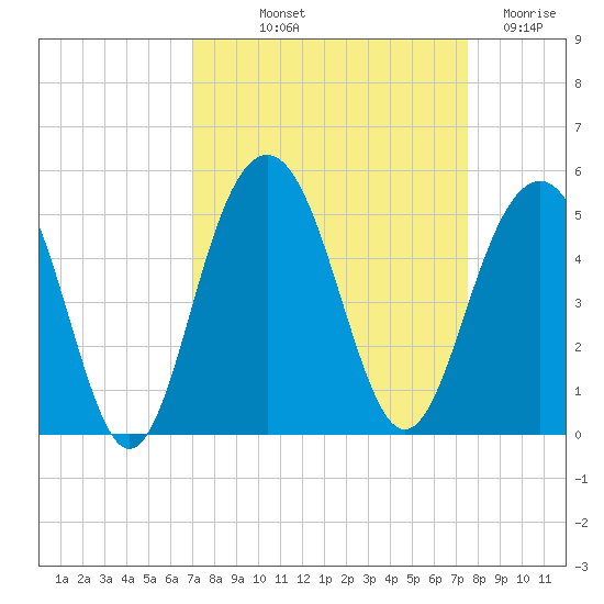 The Cove tide chart for Wednesday, September 10, 2025