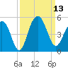 The Cove tide chart for Saturday, September 13, 2025