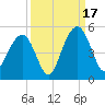 The Cove tide chart for Wednesday, September 17, 2025