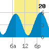 The Cove tide chart for Saturday, September 20, 2025