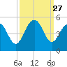 The Cove tide chart for Saturday, September 27, 2025