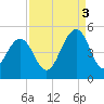 The Cove tide chart for Wednesday, September 3, 2025