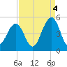 The Cove tide chart for Thursday, September 4, 2025