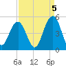 The Cove tide chart for Friday, September 5, 2025