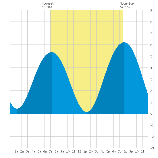 The Cove tide chart for Saturday, September 6, 2025