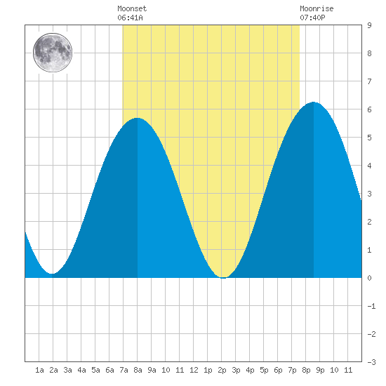 The Cove tide chart for Sunday, September 7, 2025