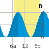 The Cove tide chart for Monday, September 8, 2025