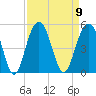 The Cove tide chart for Tuesday, September 9, 2025
