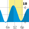 The Cove tide chart for Friday, October 10, 2025