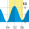 The Cove tide chart for Saturday, October 11, 2025