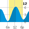 The Cove tide chart for Sunday, October 12, 2025