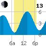 The Cove tide chart for Monday, October 13, 2025
