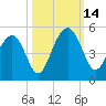 The Cove tide chart for Tuesday, October 14, 2025