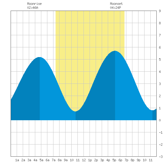 The Cove tide chart for Thursday, October 16, 2025