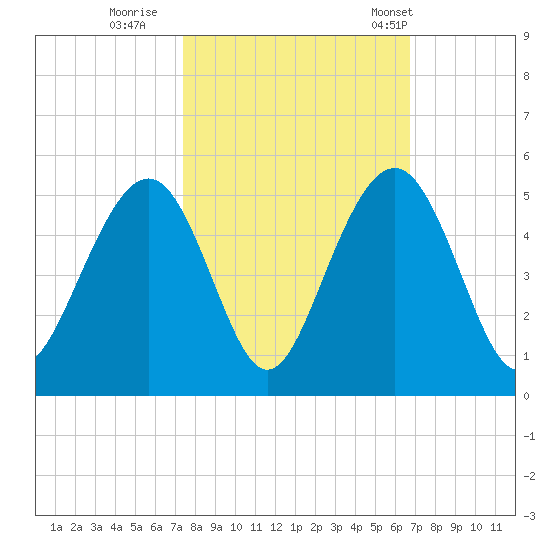 The Cove tide chart for Friday, October 17, 2025