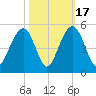 The Cove tide chart for Friday, October 17, 2025