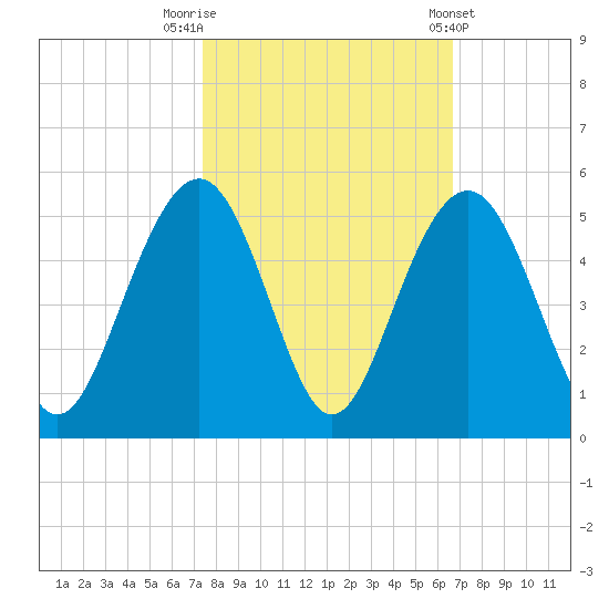 The Cove tide chart for Sunday, October 19, 2025