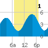 The Cove tide chart for Wednesday, October 1, 2025