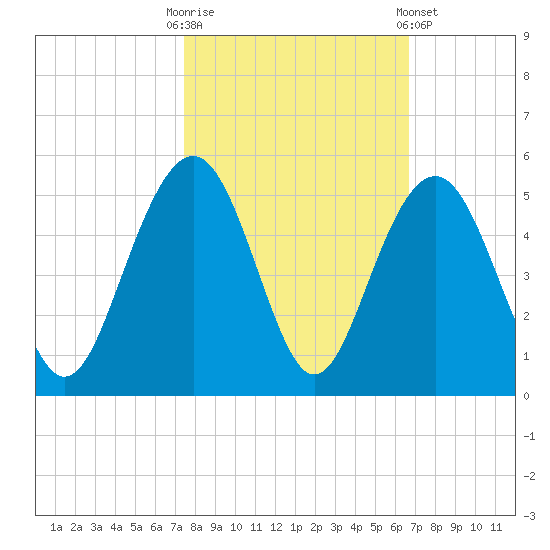 The Cove tide chart for Monday, October 20, 2025