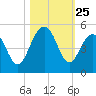 The Cove tide chart for Saturday, October 25, 2025