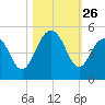 The Cove tide chart for Sunday, October 26, 2025