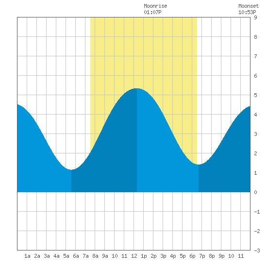 The Cove tide chart for Monday, October 27, 2025