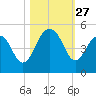 The Cove tide chart for Monday, October 27, 2025