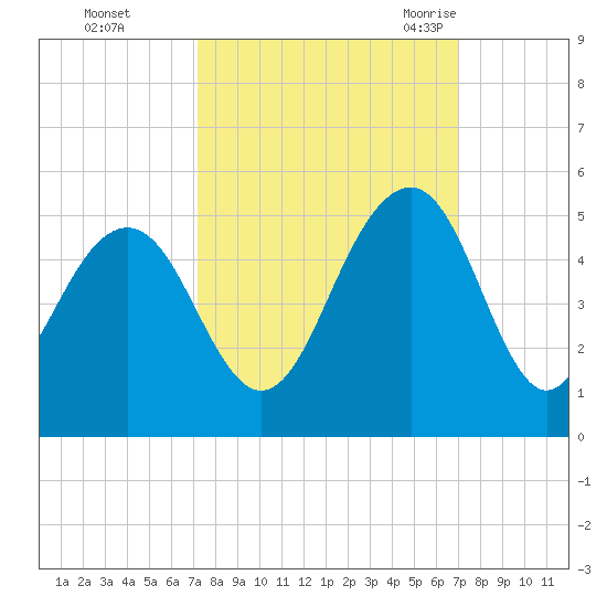 The Cove tide chart for Thursday, October 2, 2025