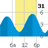 The Cove tide chart for Friday, October 31, 2025