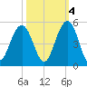 The Cove tide chart for Saturday, October 4, 2025