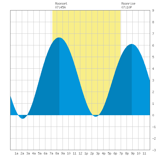 The Cove tide chart for Tuesday, October 7, 2025