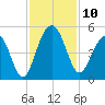 The Cove tide chart for Monday, November 10, 2025