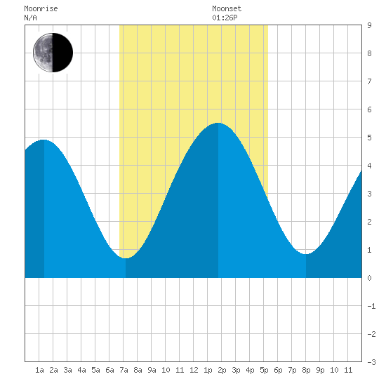 The Cove tide chart for Wednesday, November 12, 2025
