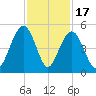The Cove tide chart for Monday, November 17, 2025