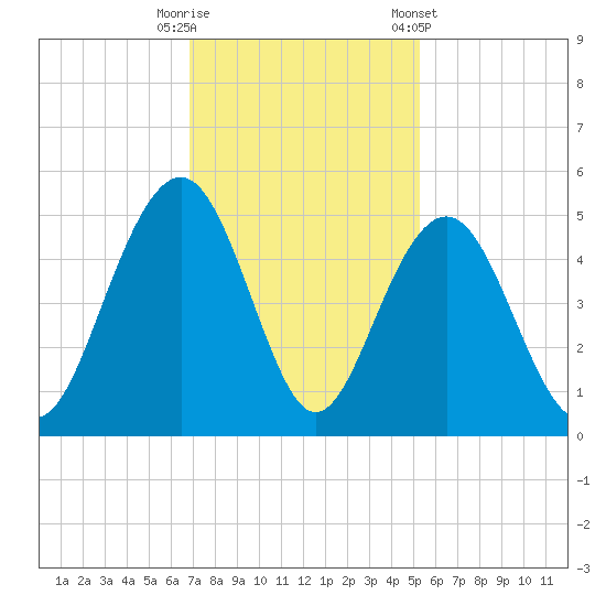 The Cove tide chart for Tuesday, November 18, 2025