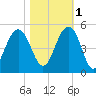 The Cove tide chart for Saturday, November 1, 2025