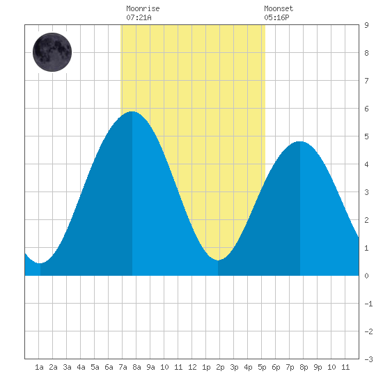 The Cove tide chart for Thursday, November 20, 2025