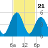 The Cove tide chart for Friday, November 21, 2025