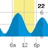 The Cove tide chart for Saturday, November 22, 2025