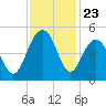 The Cove tide chart for Sunday, November 23, 2025