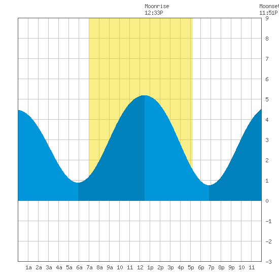 The Cove tide chart for Thursday, November 27, 2025