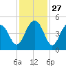 The Cove tide chart for Thursday, November 27, 2025
