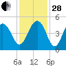 The Cove tide chart for Friday, November 28, 2025