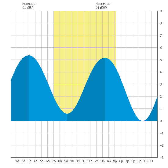 The Cove tide chart for Sunday, November 30, 2025