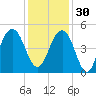 The Cove tide chart for Sunday, November 30, 2025