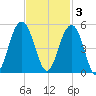The Cove tide chart for Monday, November 3, 2025